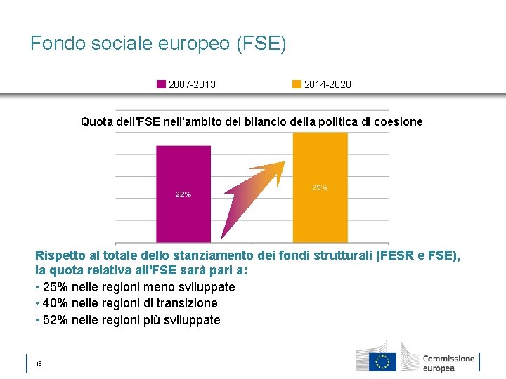 Fondo sociale europeo (FSE) 2007 -2013 2014 -2020 Quota dell'FSE nell'ambito del bilancio della