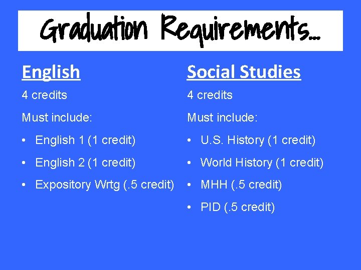 Graduation Requirements. . . English Social Studies 4 credits Must include: • English 1