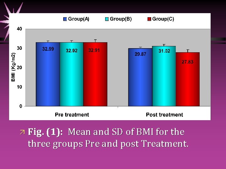 ä Fig. (1): Mean and SD of BMI for the three groups Pre and