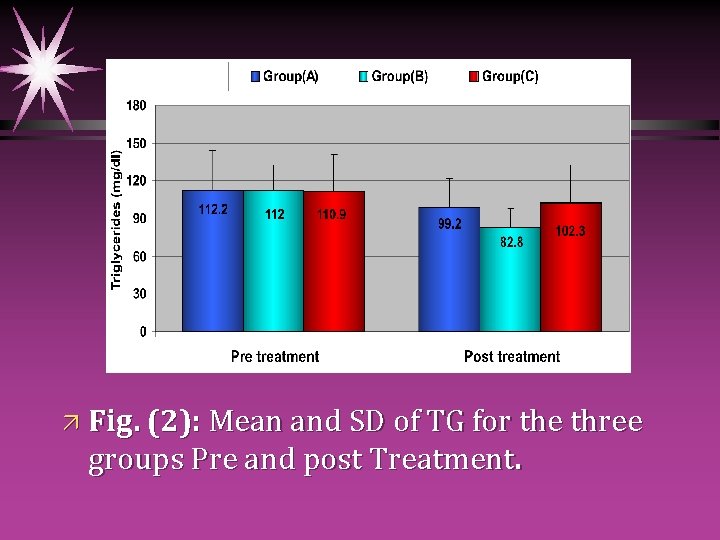ä Fig. (2): Mean and SD of TG for the three groups Pre and