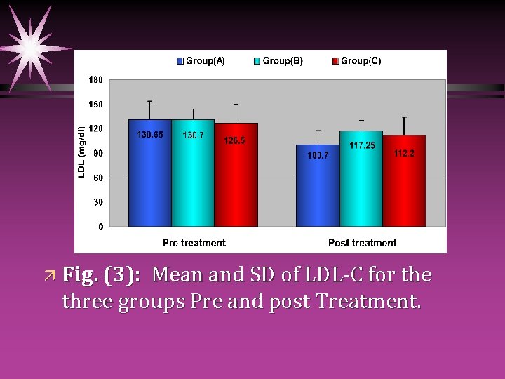 ä Fig. (3): Mean and SD of LDL-C for the three groups Pre and