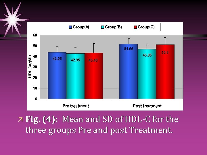 ä Fig. (4): Mean and SD of HDL-C for the three groups Pre and