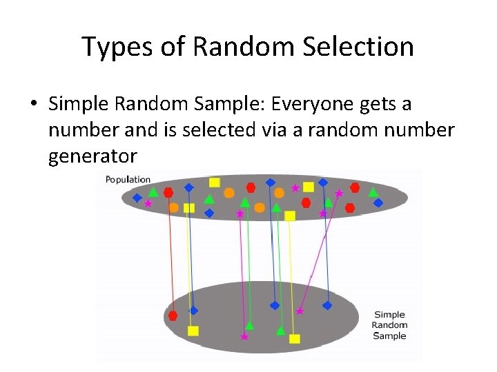 Types of Random Selection • Simple Random Sample: Everyone gets a number and is