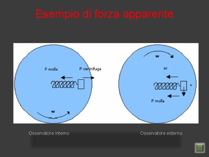 Esempio di forza apparente Osservatore interno Osservatore esterno 