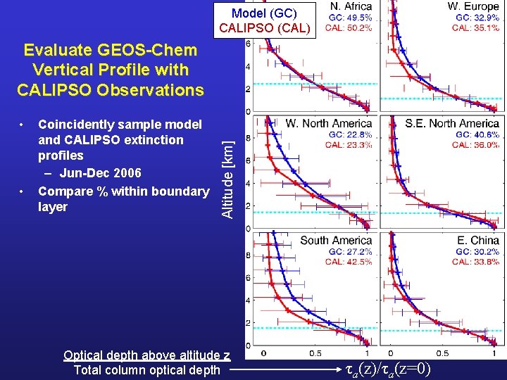 Model (GC) CALIPSO (CAL) • • Coincidently sample model and CALIPSO extinction profiles –