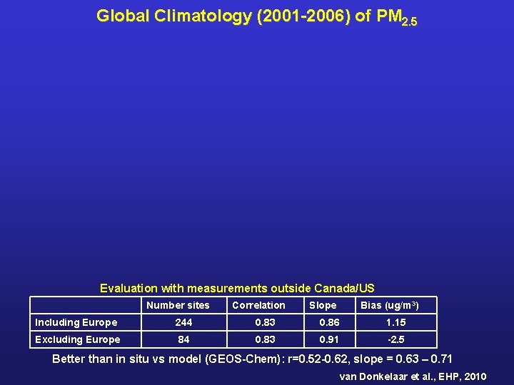 Global Climatology (2001 -2006) of PM 2. 5 Evaluation with measurements outside Canada/US Number