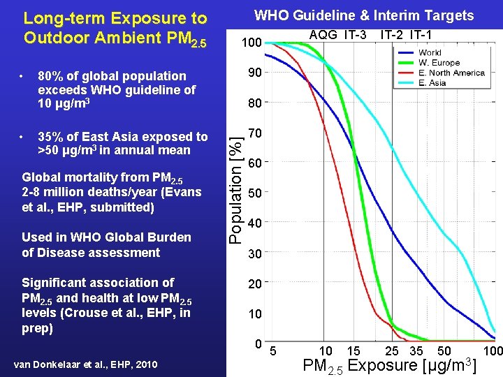 Long-term Exposure to Outdoor Ambient PM 2. 5 • WHO Guideline & Interim Targets