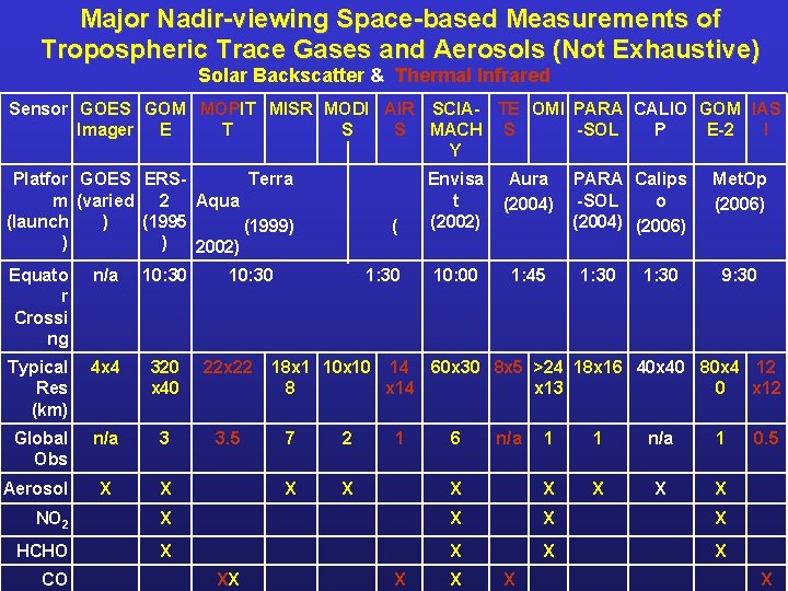 Major Nadir-viewing Space-based Measurements of Tropospheric Trace Gases and Aerosols (Not Exhaustive) Solar Backscatter