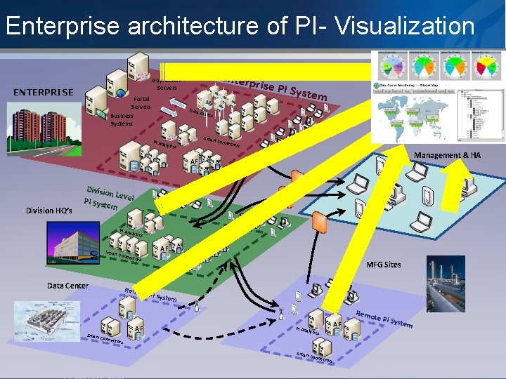 Enterprise architecture of PI- Visualization Enterp rise PI Application Servers ENTERPRISE Portal Servers Business