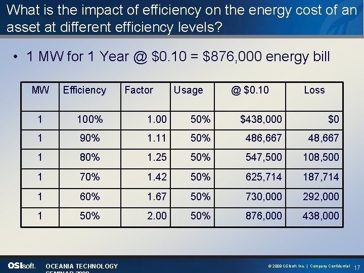 What is the impact of efficiency on the energy cost of an asset at