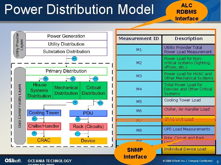 Power Distribution Model OCEANIA TECHNOLOGY ALC RDBMS Interface Measurement ID Description M 1 Utility