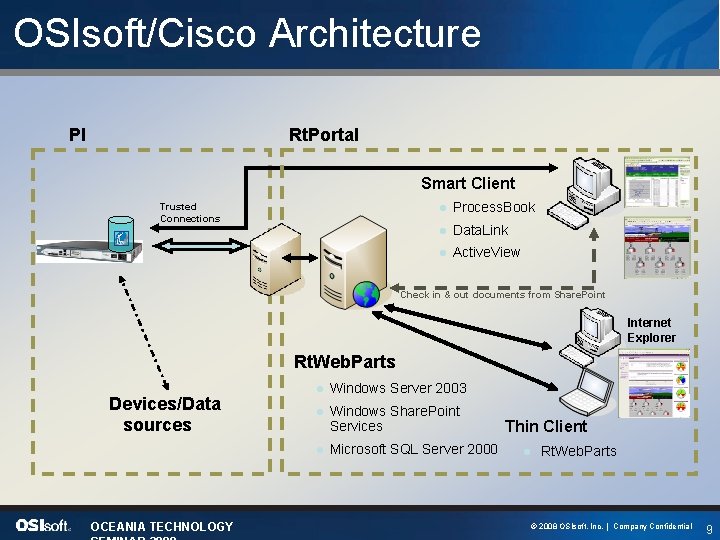 OSIsoft/Cisco Architecture PI Rt. Portal Smart Client Trusted Connections l Process. Book l Data.