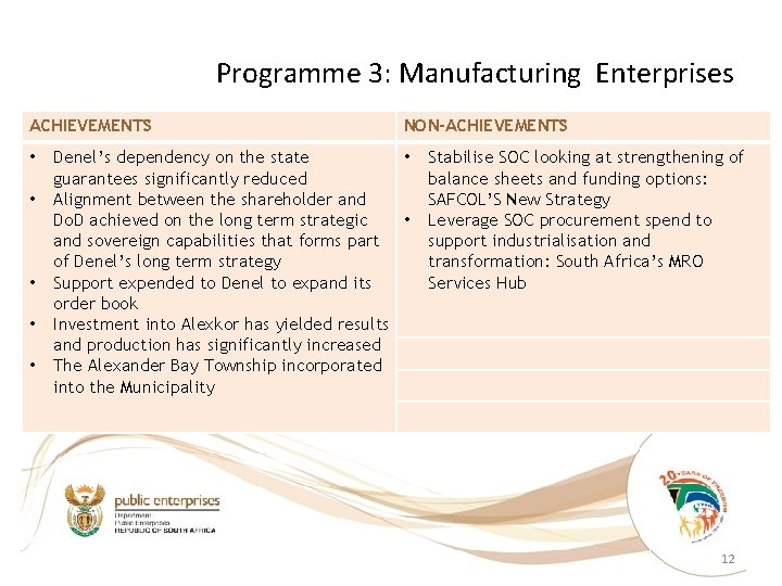 Programme 3: Manufacturing Enterprises ACHIEVEMENTS • • • NON-ACHIEVEMENTS Denel’s dependency on the state