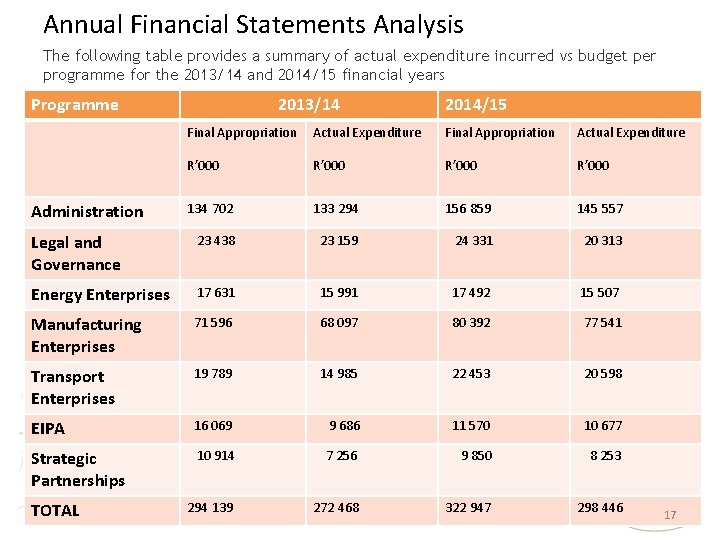 Annual Financial Statements Analysis The following table provides a summary of actual expenditure incurred