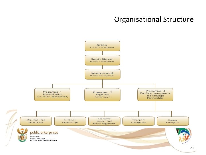 Organisational Structure 20 