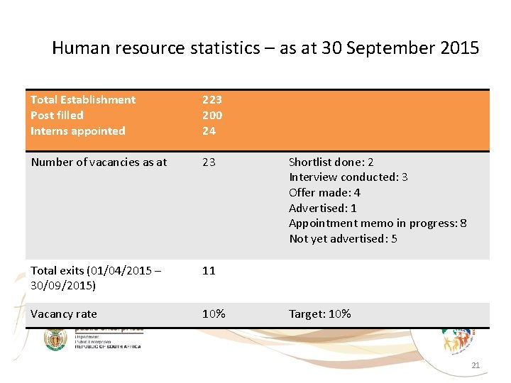 Human resource statistics – as at 30 September 2015 Total Establishment Post filled Interns