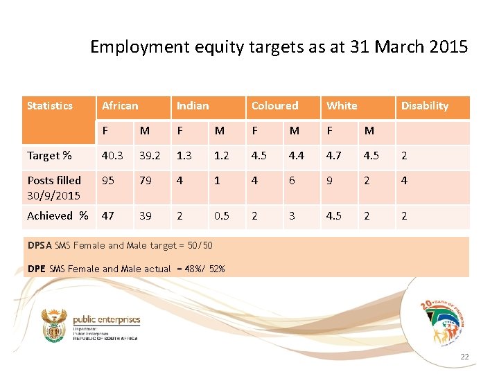 Employment equity targets as at 31 March 2015 Statistics African Indian Coloured White Disability