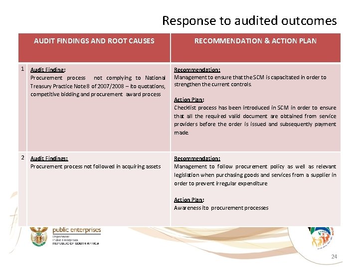 Response to audited outcomes AUDIT FINDINGS AND ROOT CAUSES RECOMMENDATION & ACTION PLAN 1