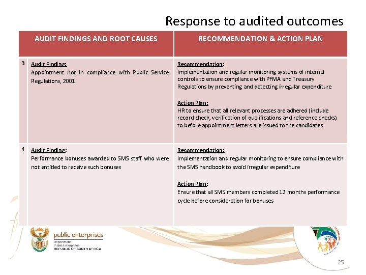 Response to audited outcomes AUDIT FINDINGS AND ROOT CAUSES RECOMMENDATION & ACTION PLAN 3