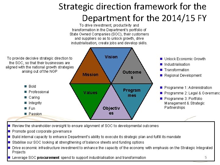 Strategic direction framework for the Department for the 2014/15 FY To drive investment, productivity