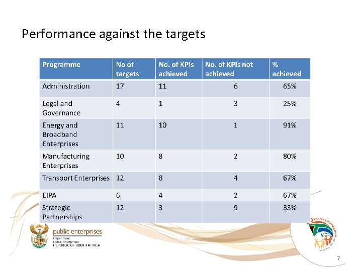 Performance against the targets 7 