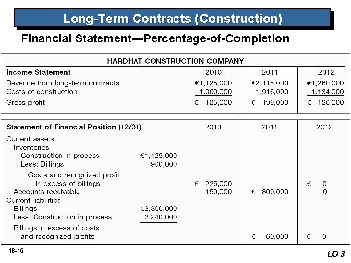 Long-Term Contracts (Construction) Financial Statement—Percentage-of-Completion 18 -16 LO 3 