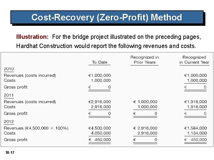 Cost-Recovery (Zero-Profit) Method Illustration: For the bridge project illustrated on the preceding pages, Hardhat