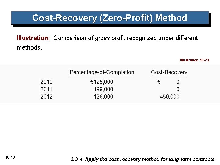 Cost-Recovery (Zero-Profit) Method Illustration: Comparison of gross profit recognized under different methods. Illustration 18