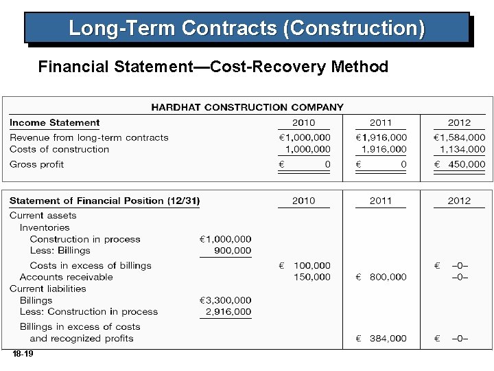 Long-Term Contracts (Construction) Financial Statement—Cost-Recovery Method 18 -19 