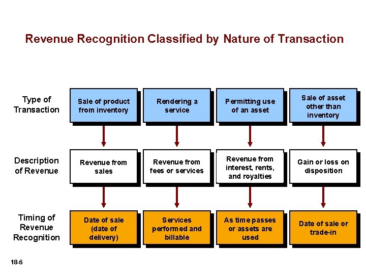 Revenue Recognition Classified by Nature of Transaction Type of Transaction Sale of product from