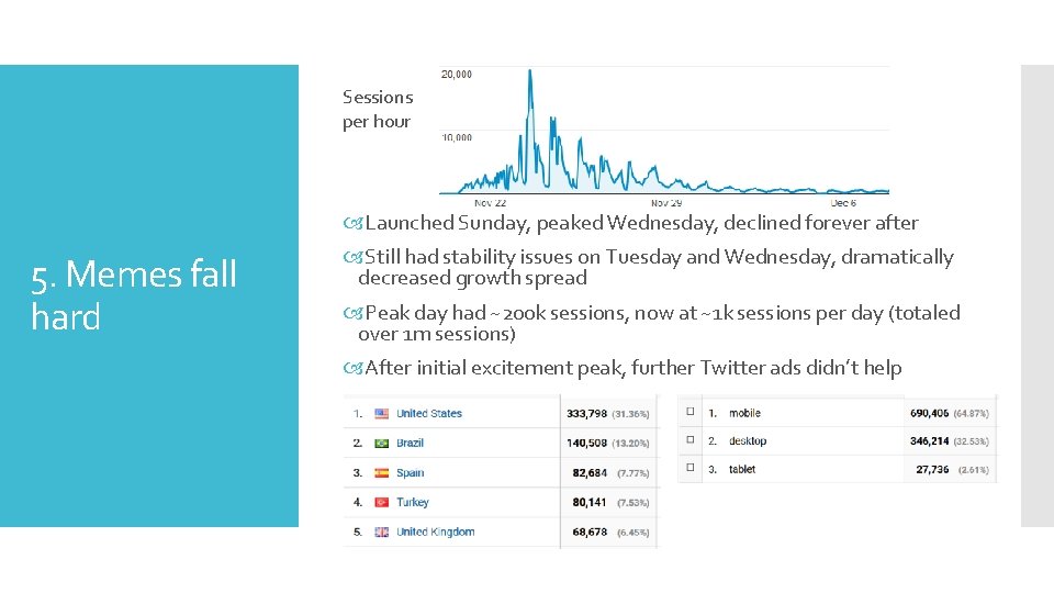 Sessions per hour Launched Sunday, peaked Wednesday, declined forever after 5. Memes fall hard