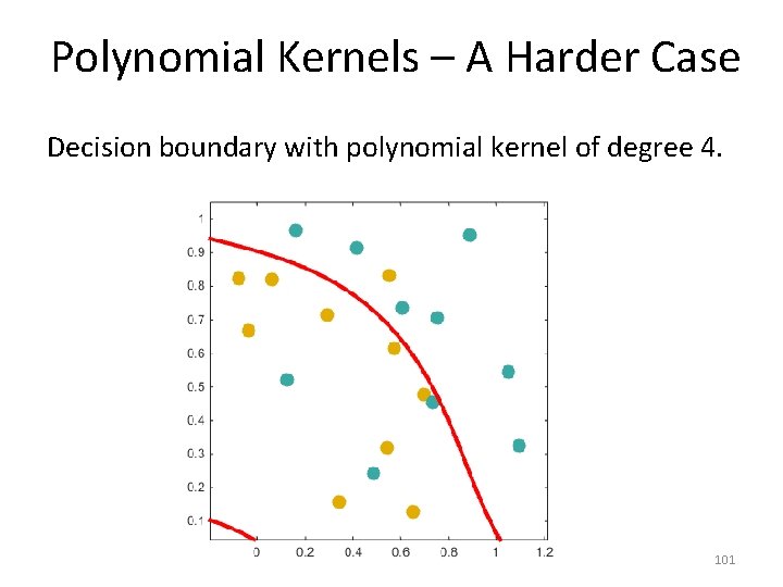 Polynomial Kernels – A Harder Case Decision boundary with polynomial kernel of degree 4.