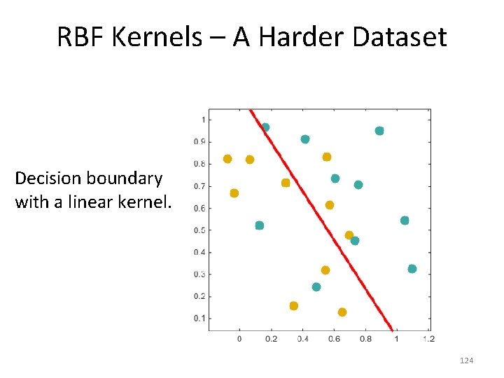 RBF Kernels – A Harder Dataset Decision boundary with a linear kernel. 124 