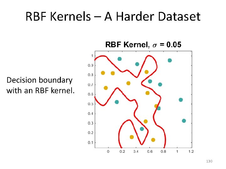 RBF Kernels – A Harder Dataset • 130 