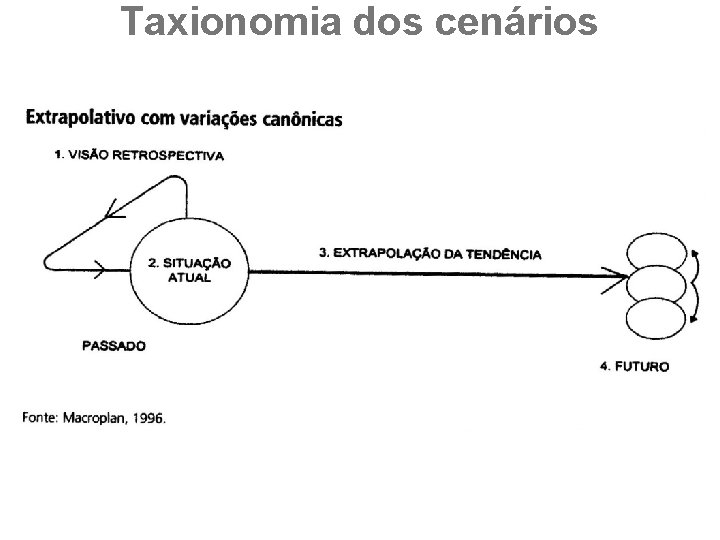 Taxionomia dos cenários 