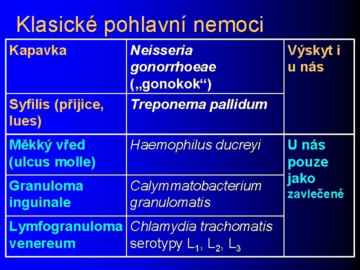 Klasické pohlavní nemoci Kapavka Neisseria gonorrhoeae („gonokok“) Treponema pallidum Výskyt i u nás Měkký