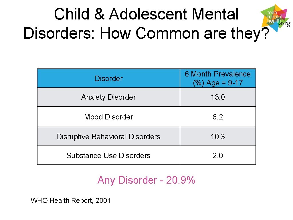 Child & Adolescent Mental Disorders: How Common are they? Disorder 6 Month Prevalence (%)