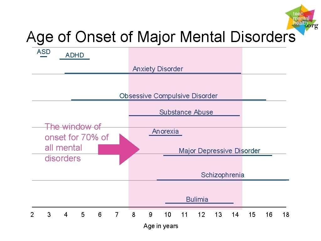 Age of Onset of Major Mental Disorders ASD ADHD Anxiety Disorder Obsessive Compulsive Disorder
