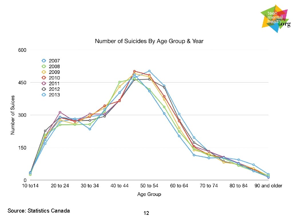 Source: Statistics Canada 12 