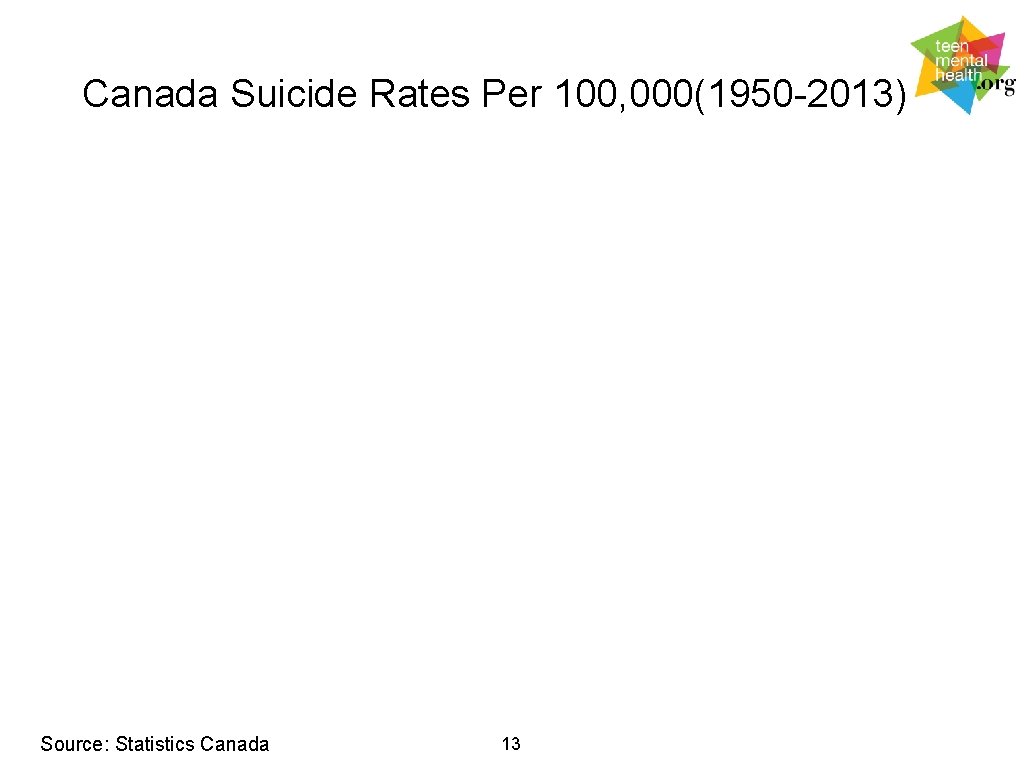 Canada Suicide Rates Per 100, 000(1950 -2013) Source: Statistics Canada 13 