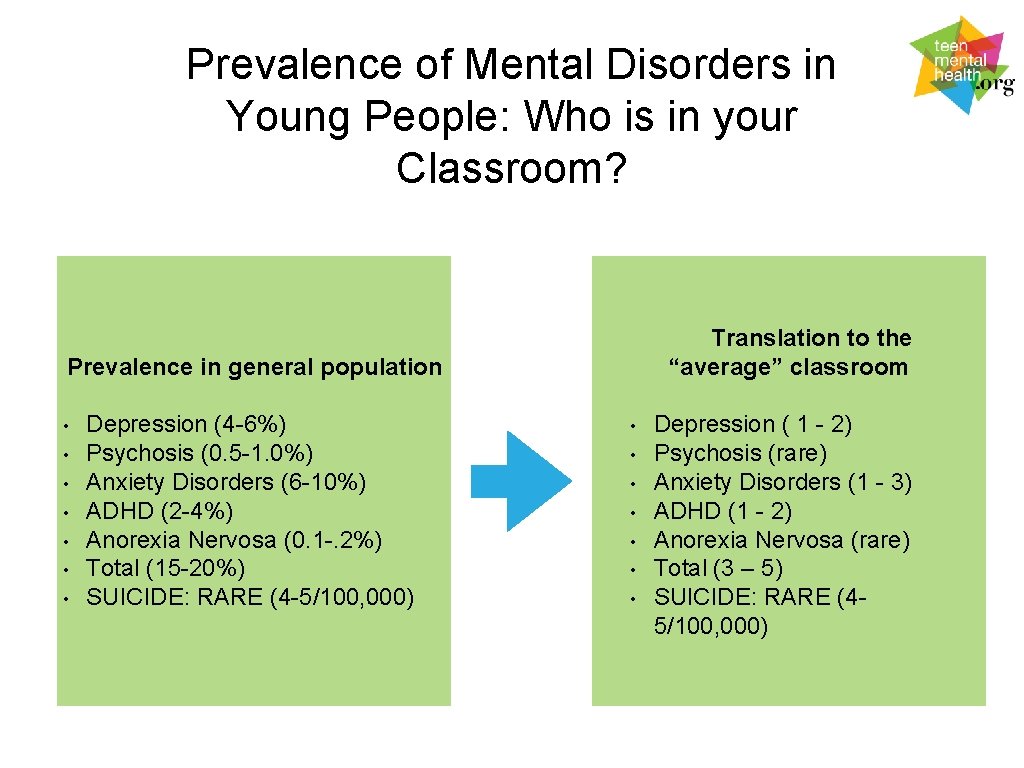 Prevalence of Mental Disorders in Young People: Who is in your Classroom? Translation to