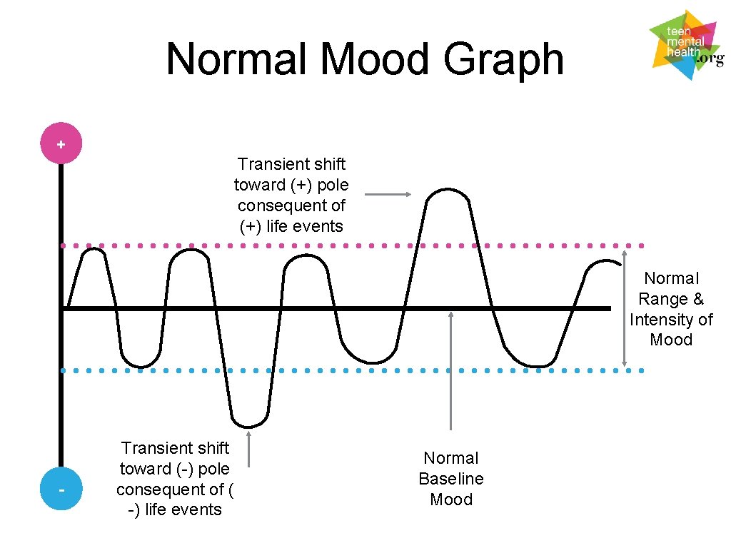 Normal Mood Graph + Transient shift toward (+) pole consequent of (+) life events