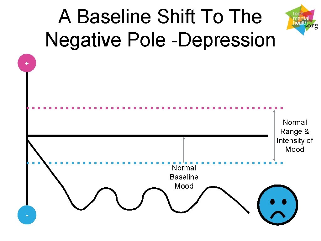 A Baseline Shift To The Negative Pole -Depression + Normal Range & Intensity of