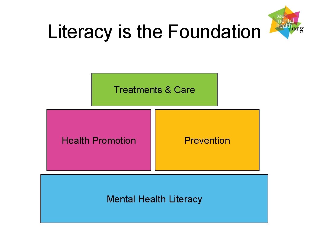 Literacy is the Foundation Treatments & Care Health Promotion Prevention Mental Health Literacy 