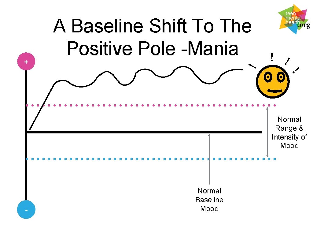 ! + A Baseline Shift To The Positive Pole -Mania ! ! ! Normal