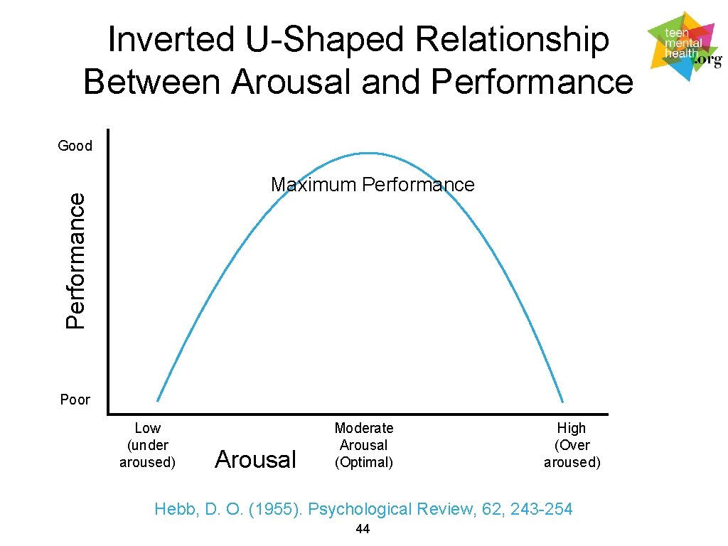 Inverted U-Shaped Relationship Between Arousal and Performance Good Performance Maximum Performance Poor Low (under