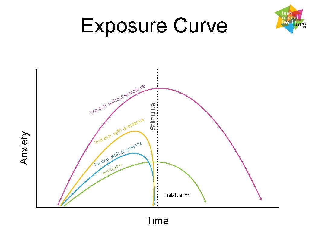 Exposure Curve nce a id e Anxiety c n a id vo a th
