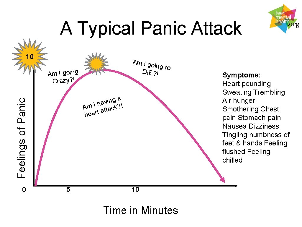 A Typical Panic Attack 10 Am I go ing to DIE? ! Am I