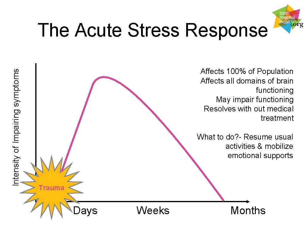 Intensity of Impairing symptoms The Acute Stress Response Affects 100% of Population Affects all