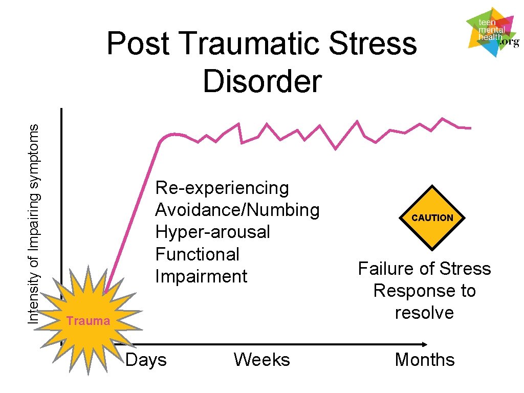 Intensity of Impairing symptoms Post Traumatic Stress Disorder Re-experiencing Avoidance/Numbing Hyper-arousal Functional Impairment Trauma